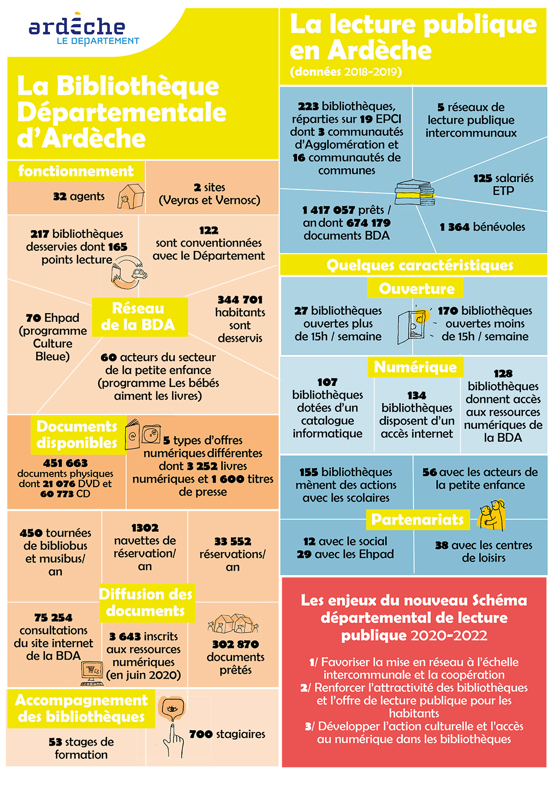 Poster présentant les principaux chiffres de la lecture publique en Ardèche
