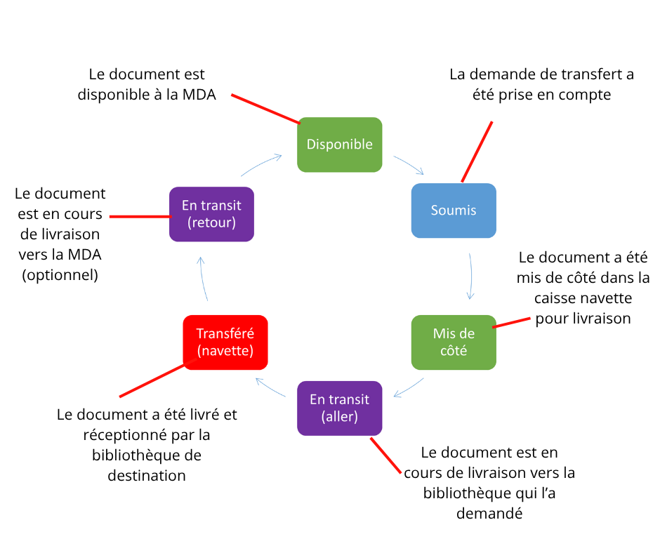 Schéma en couleur du circuit du document et ses motifs de disponibilité associés : soumis, mis de côté, en transit aller, transféré, en transit retour, disponible" 